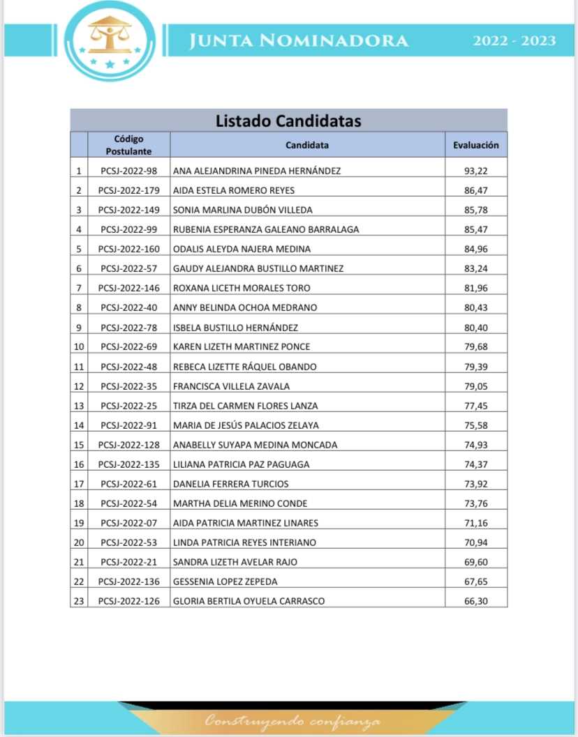Listado final de 45 candidatas y candidatos a magistrados de la CSJ